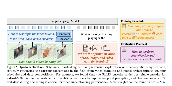 Meta AI Releases Apollo: A New Household of Video-LMMs Massive Multimodal Fashions for Video Understanding